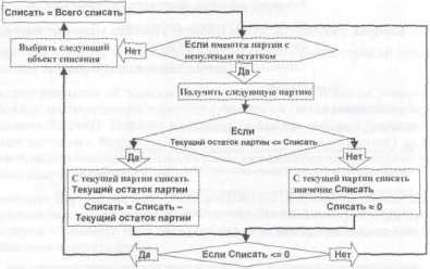 Основы построения Оперативного учёта в системе 1С:Предприятие