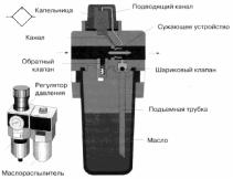 Исполнительные устройства и выходные приборы