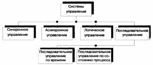 Выбор и сравнение источников энергии систем управления
