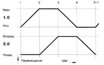 Выбор и сравнение источников энергии систем управления
