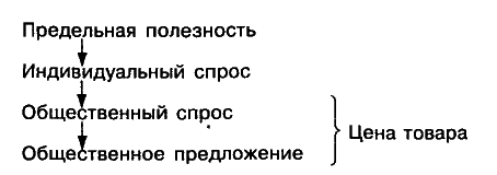 Тема 4. Маржинализм