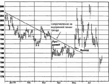 Соевая мука, июль 1994 закрытие позиции